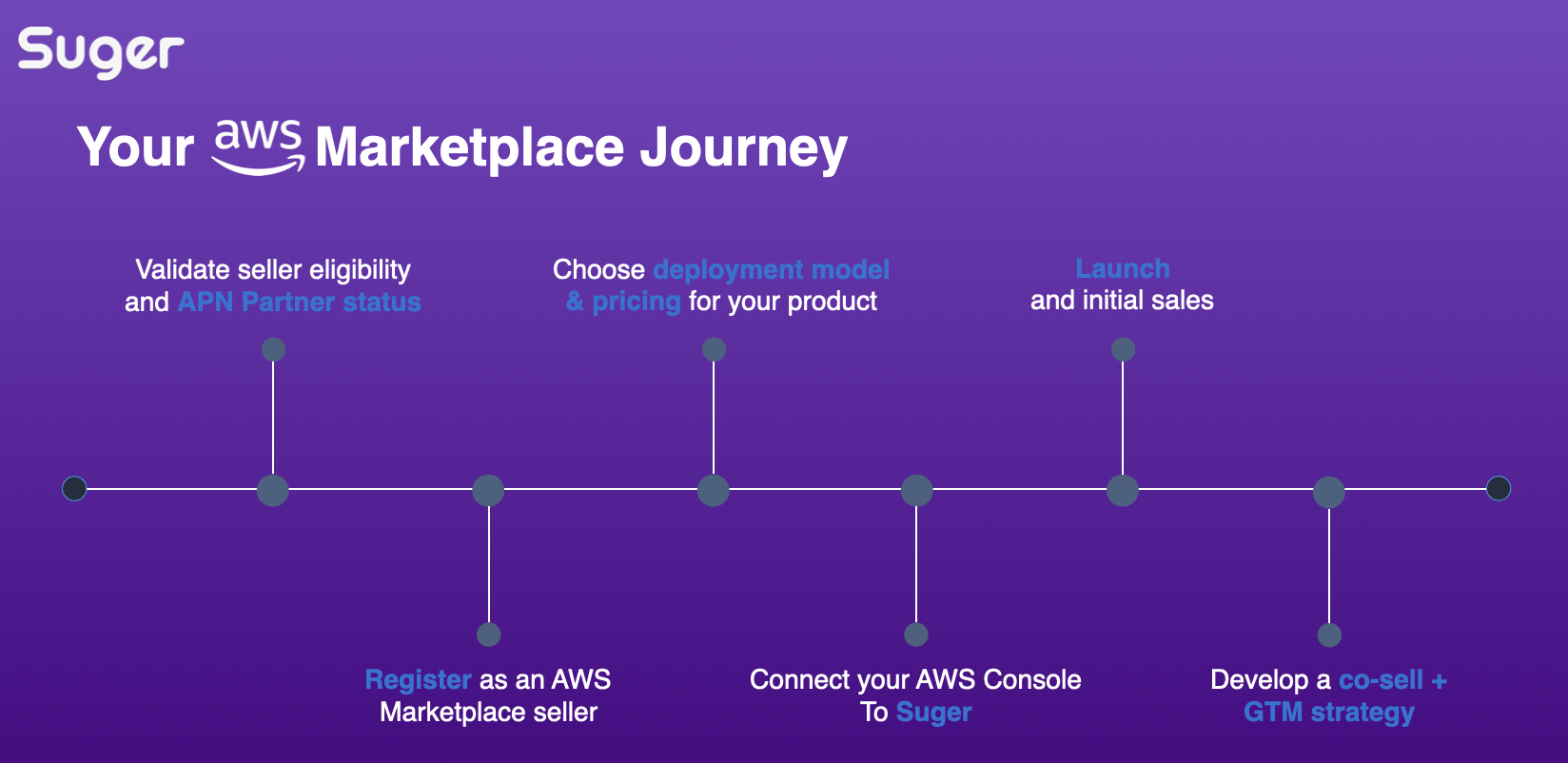 Fours console showing the fast-track AWS Marketplace listing flow for an AI product