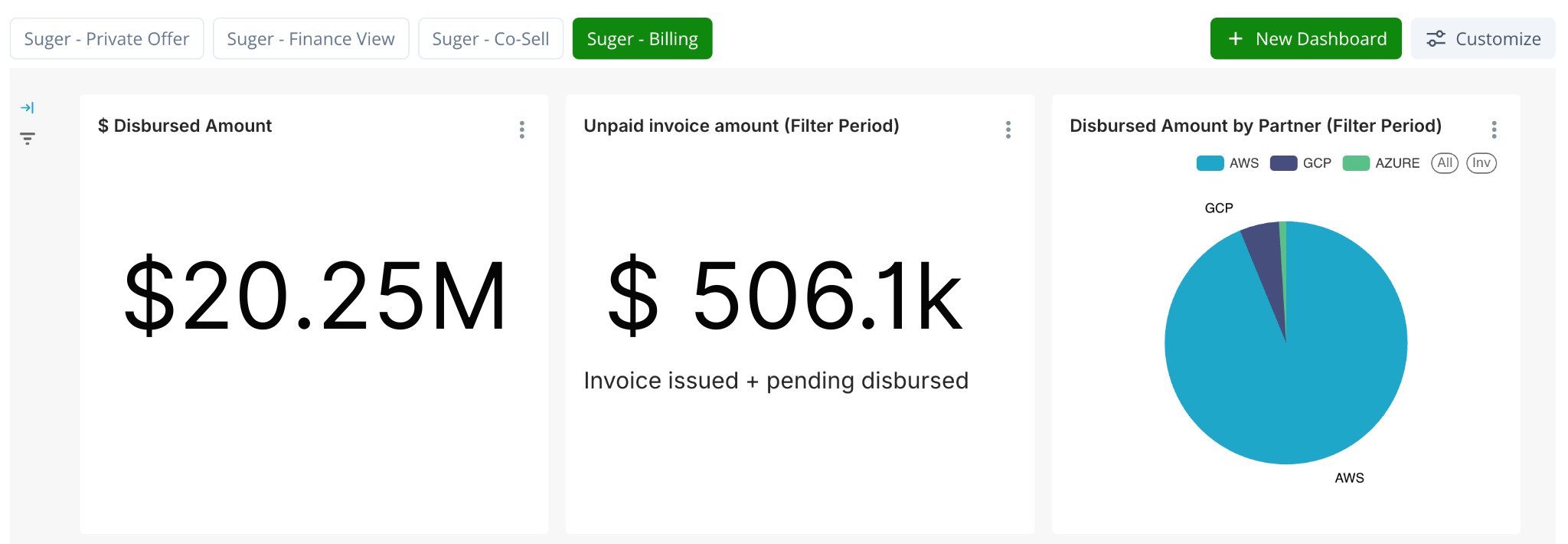 New Fours Billing Analytics dashboard with breakdowns of disbursements, pending payments, and overdue items