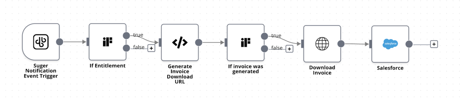 Direct PO entitlement automation