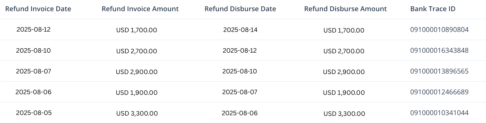 Fours Revenue table with five new columns: Refund Invoice Date, Refund Invoice Amount, Refund Disburse Date, Refund Disburse Amount, and Bank Trace ID