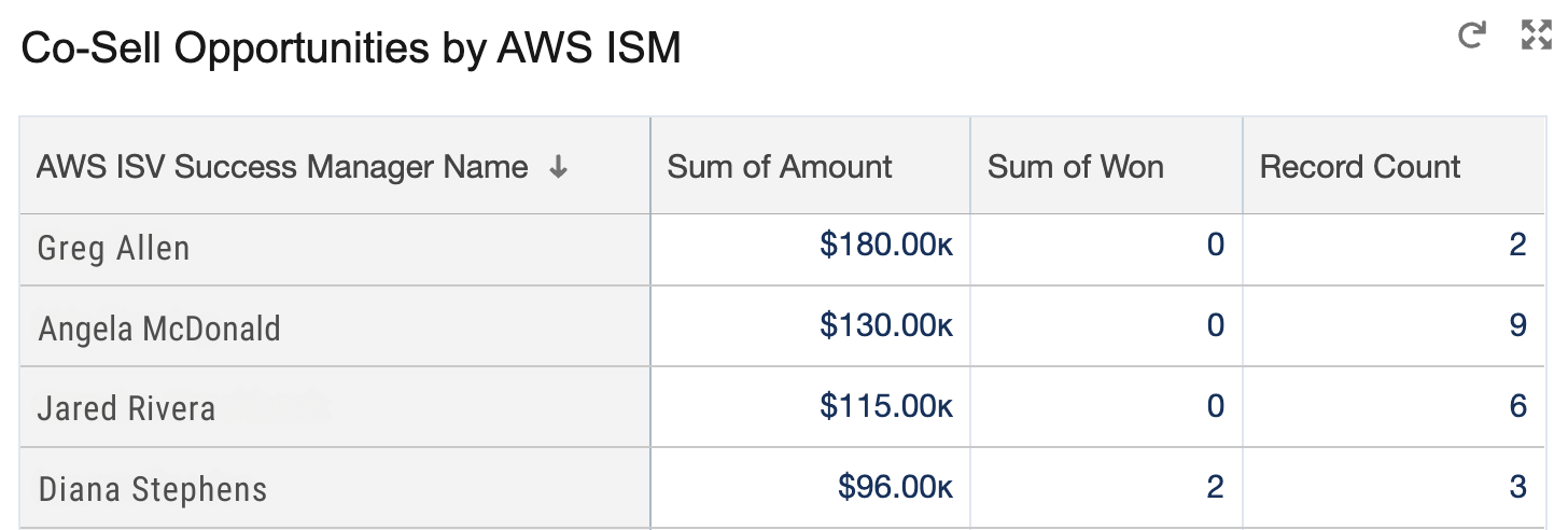Fours Salesforce reporting view showing cross-cloud revenue breakdown with date and product filters