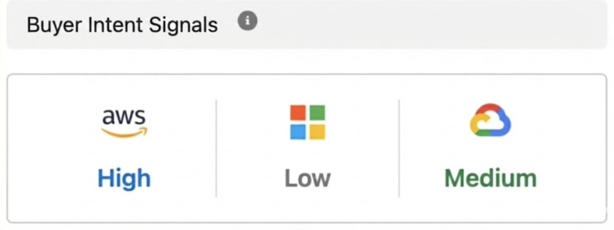 This image shows the availability of Buyer Intent Signals for Fours' customers for each cloud (AWS, Microsoft, and Google) on the account level in their CRM.
