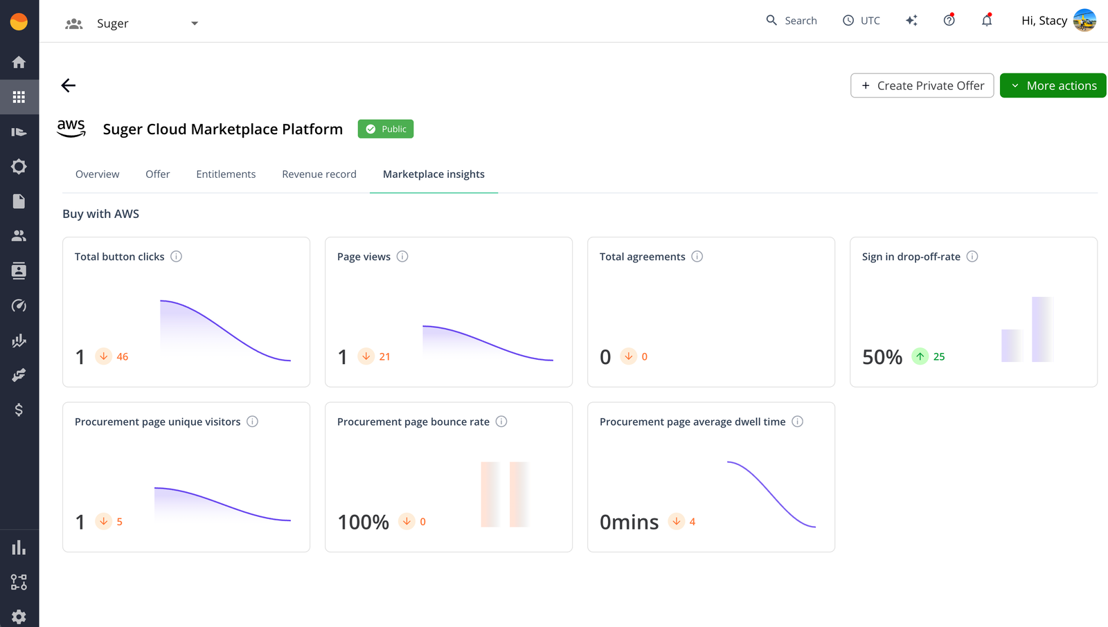 Buy with AWS dashboard inside Fours showing web traffic, engagement rates, and agreement volume with year-over-year trends