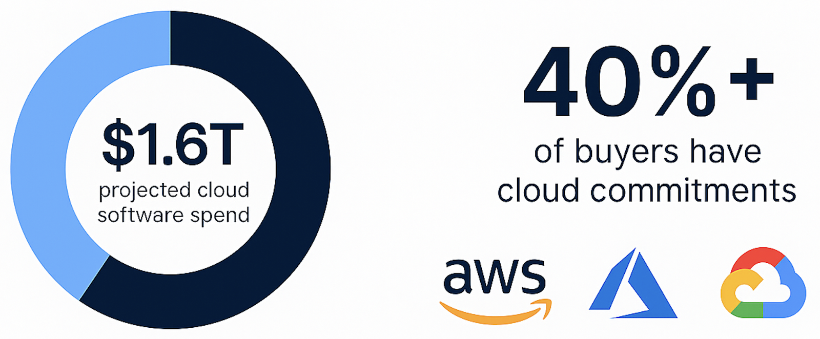 Bar chart showing the cloud marketplace's growing share of enterprise software spend versus direct sales