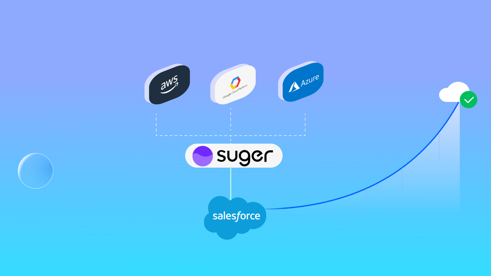 Scale Cloud marketplace Sales Simple with Fours’ Salesforce Connector