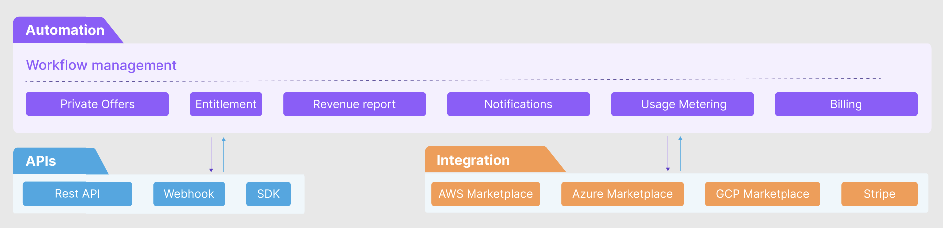 Fours-Stripe integration architecture: usage events captured by Fours, metered through Stripe, and recognized as revenue