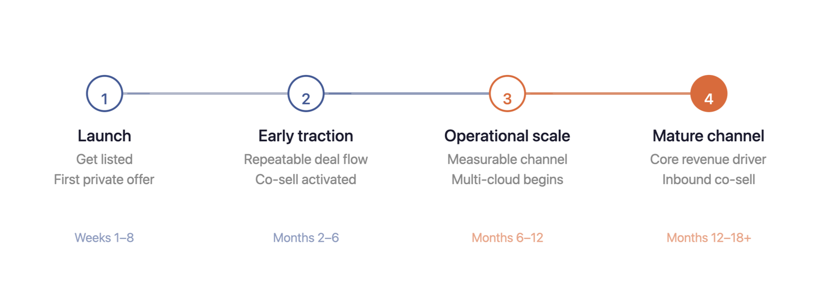 Cloud GTM maturity timeline showing four stages: Launch (weeks 1–8, get listed, first private offer), Early traction (months 2–6, repeatable deal flow, co-sell activated), Operational scale (months 6–12, measurable channel, multi-cloud begins), and Mature channel (months 12–18+, core revenue driver, inbound co-sell)