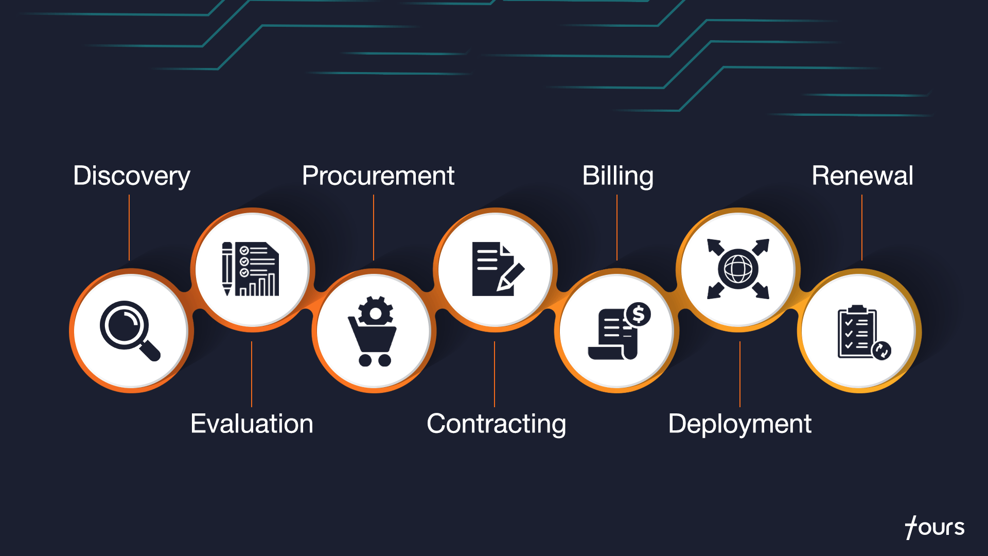 Cloud marketplace deal flow diagram showing seven sequential stages on a dark background: Discovery, Evaluation, Procurement, Contracting, Billing, Deployment, and Renewal — each represented by a labeled circle with a relevant icon, connected by orange arcs.
