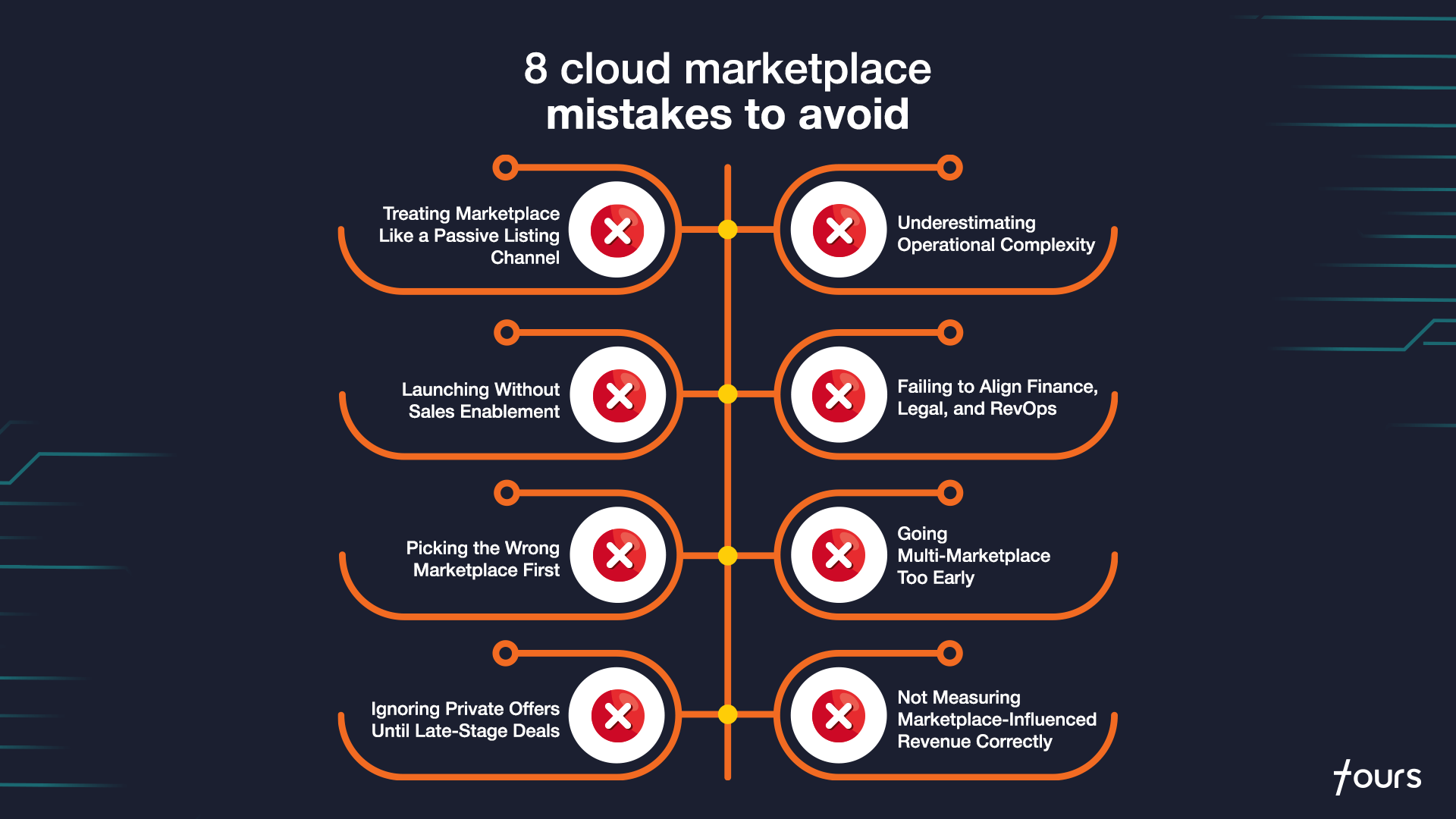 Infographic titled '8 cloud marketplace mistakes to avoid' on a dark background. Two columns of four mistakes each, with a red X icon next to each: left column lists Treating Marketplace Like a Passive Listing Channel, Launching Without Sales Enablement, Picking the Wrong Marketplace First, and Ignoring Private Offers Until Late-Stage Deals; right column lists Underestimating Operational Complexity, Failing to Align Finance, Legal, and RevOps, Going Multi-Marketplace Too Early, and Not Measuring Marketplace-Influenced Revenue Correctly.