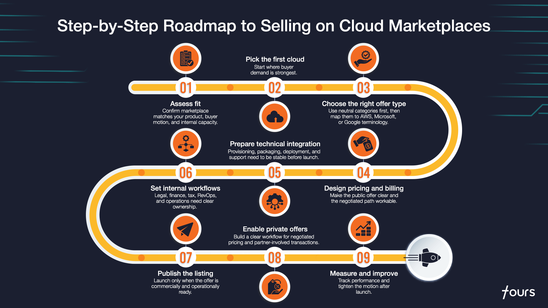 Step-by-step roadmap titled 'Step-by-Step Roadmap to Selling on Cloud Marketplaces' rendered as a winding orange road across a dark background. Nine numbered stops (01–09) each show a label and short description: Assess fit; Pick the first cloud; Choose the right offer type; Prepare technical integration; Set internal workflows; Design pricing and billing; Enable private offers; Publish the listing; Measure and improve. The road ends with a rocket icon.