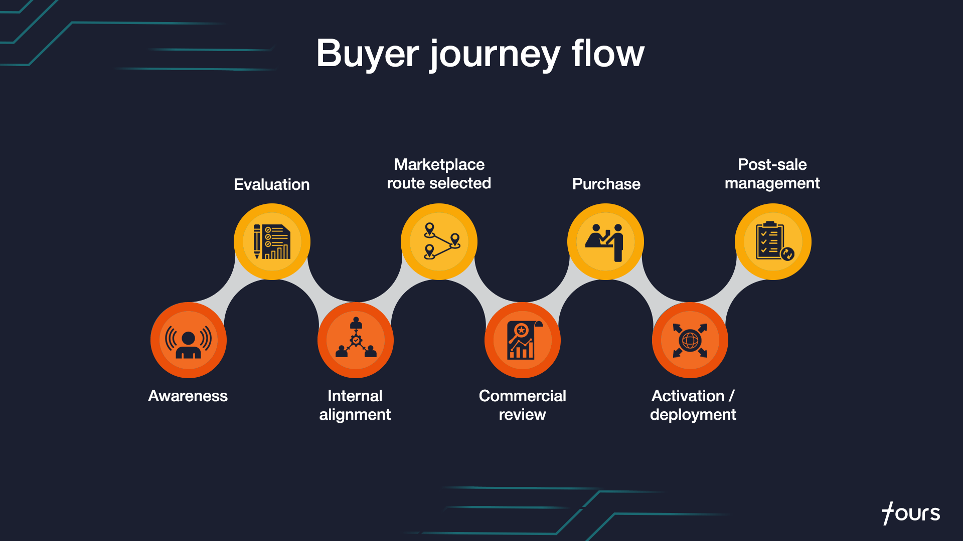 Buyer journey flow diagram titled 'Buyer journey flow' on a dark background. Eight labeled stages alternate in a wave pattern (orange circles below, yellow circles above): Awareness, Evaluation, Internal alignment, Marketplace route selected, Commercial review, Purchase, Activation / deployment, Post-sale management — each with a representative icon.