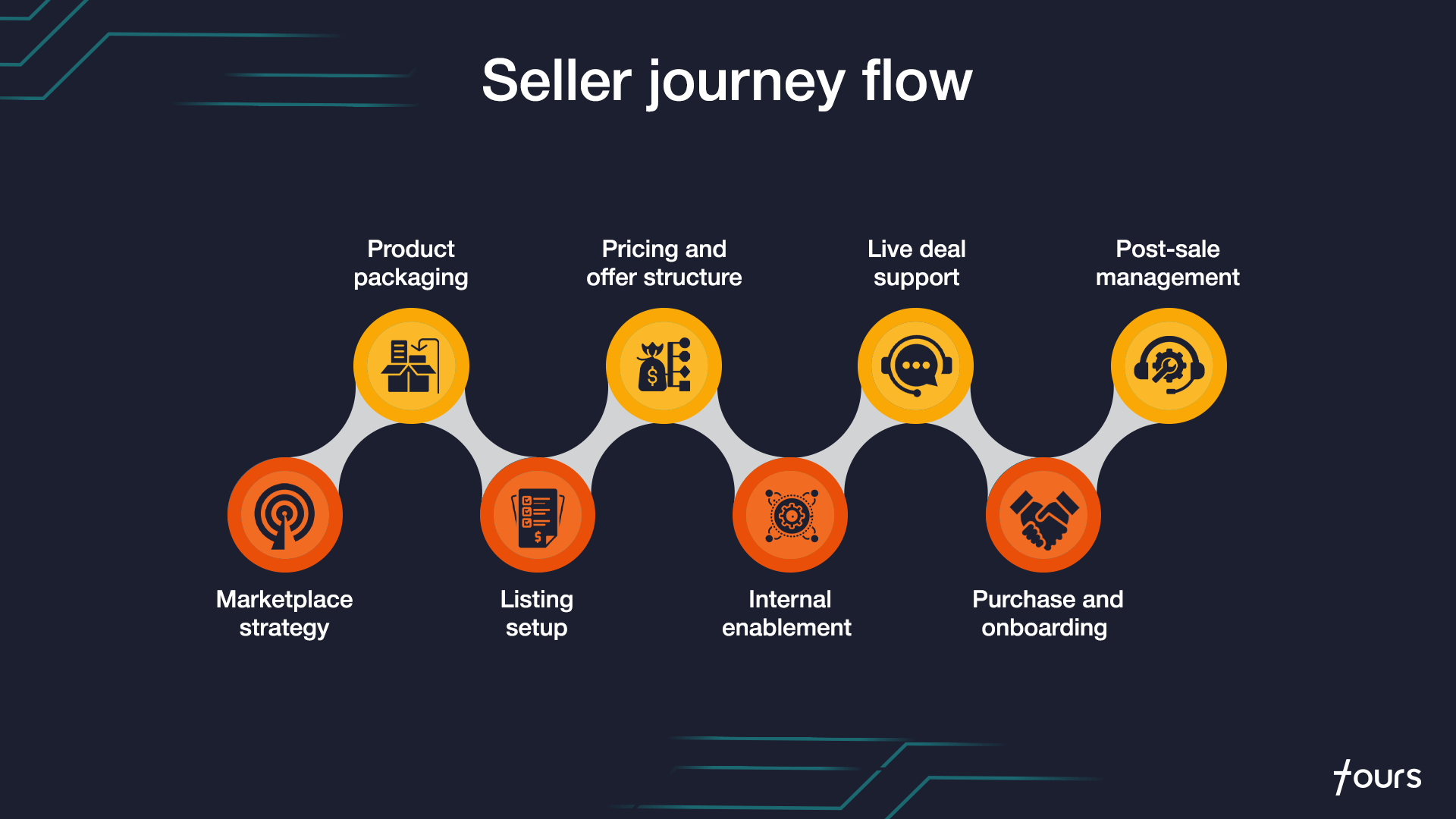 Seller journey flow diagram titled 'Seller journey flow' on a dark background. Eight labeled stages alternate in a wave pattern (orange circles below, yellow circles above): Marketplace strategy, Product packaging, Listing setup, Pricing and offer structure, Internal enablement, Live deal support, Purchase and onboarding, Post-sale management — each with a representative icon.