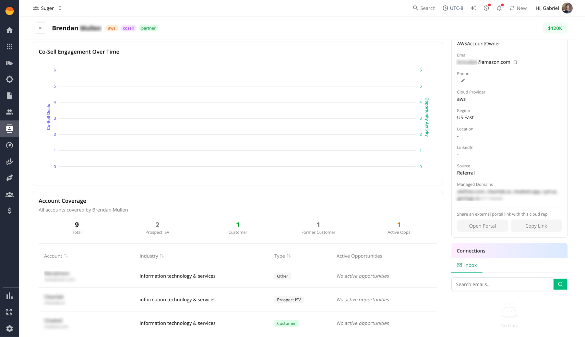 Fours cloud rep profile for an AWS account owner, showing co-sell engagement over time, region and managed domains, and an Account Coverage table listing the nine accounts that rep covers