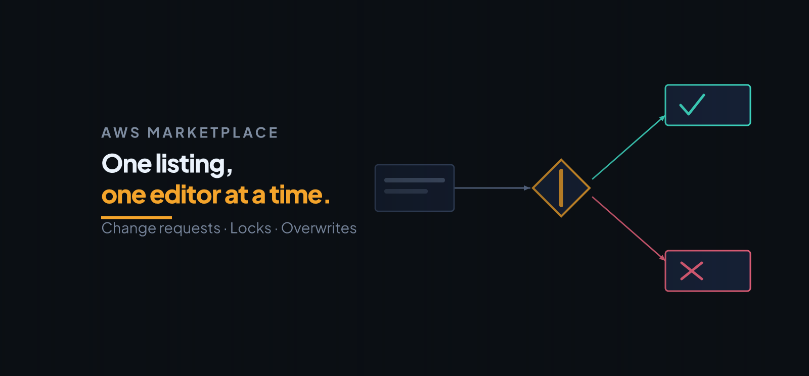 Edit AWS Marketplace Listings Without Overwrites