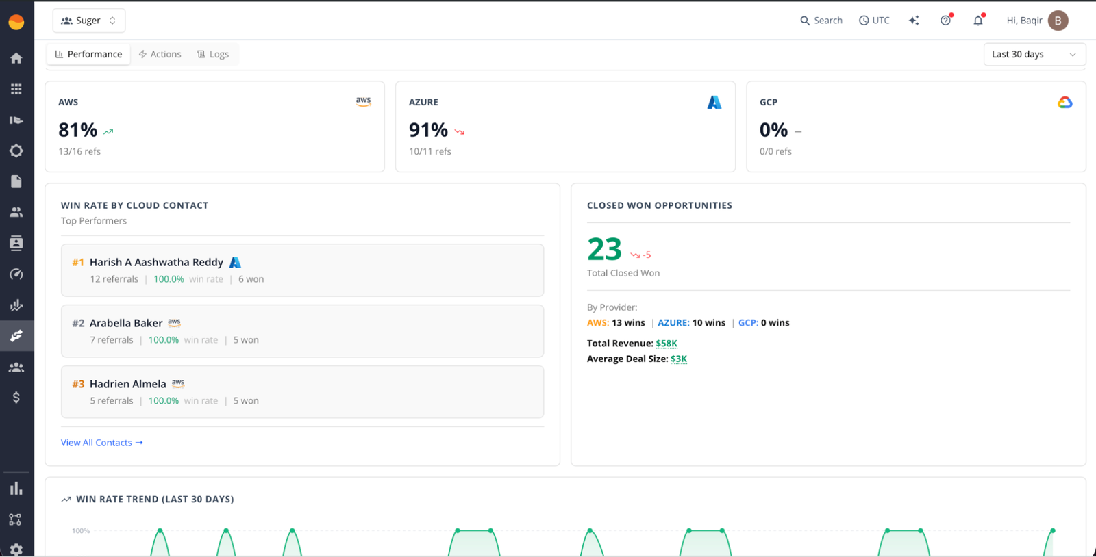 Fours Co-Sell Metrics Dashboard Performance tab showing 81% AWS win rate, 91% Azure win rate, 23 closed-won opportunities, $58K total revenue, top performers, and a 30-day win-rate trend chart