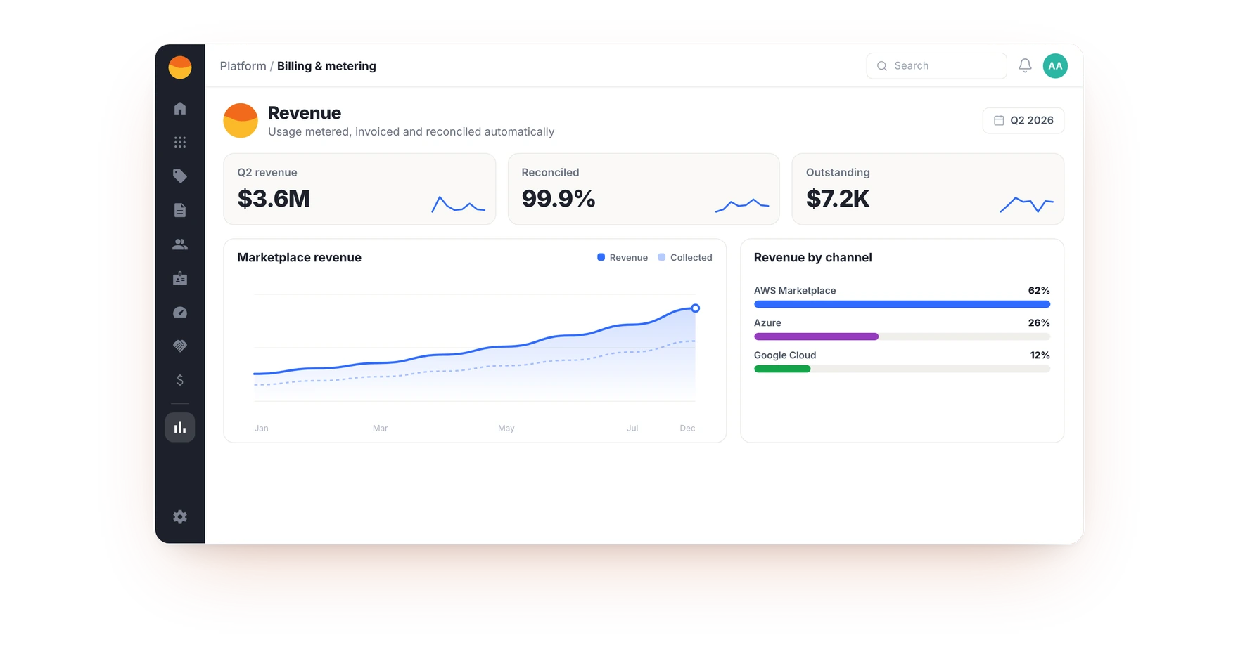 The Fours billing console: normalized usage records, the pricing applied to them, and marketplace disbursements matched against expected revenue.