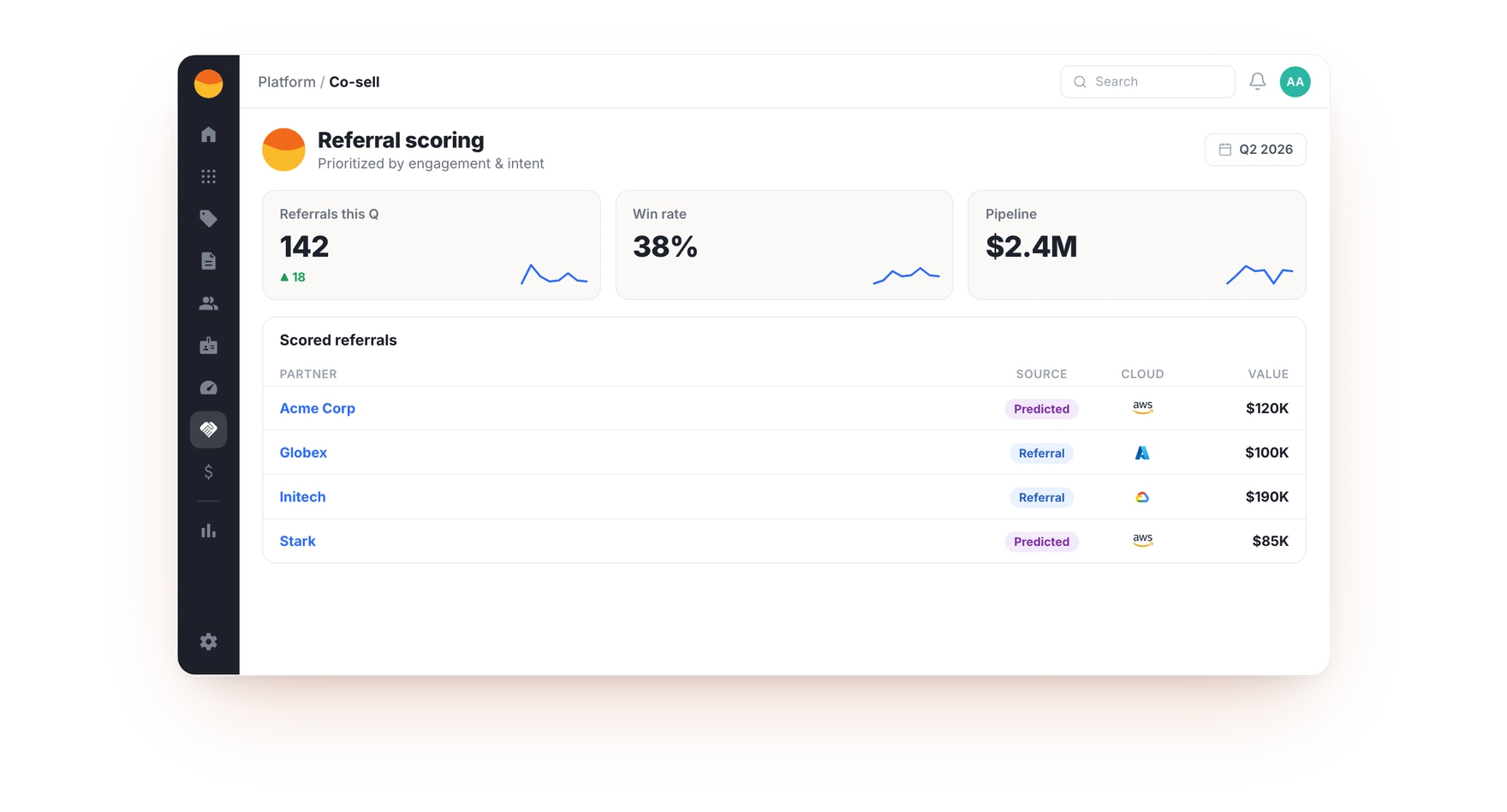 The Fours co-sell console: opportunities shared to AWS, Microsoft and Google Cloud partner programs, with inbound referrals and engagement scores in the same pipeline.