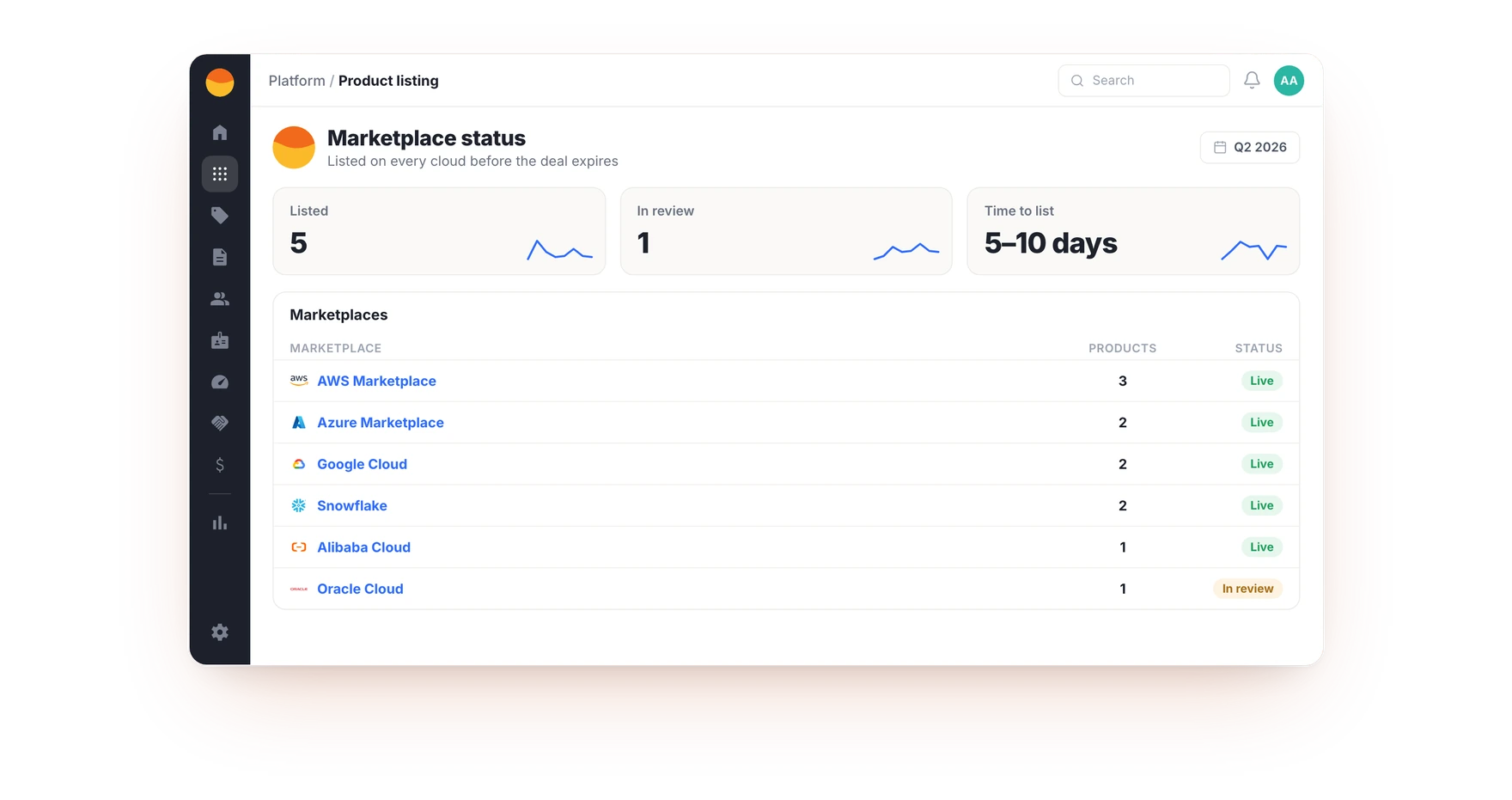 The Fours listing console: one product catalog generating marketplace-ready listings for AWS, Microsoft, Google Cloud, Snowflake, Alibaba and Oracle.