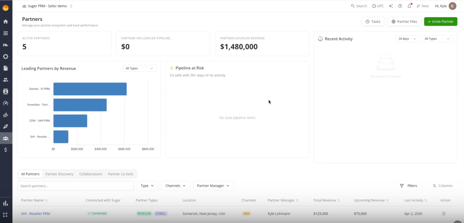 Fours PRM partner management workspace and program analytics